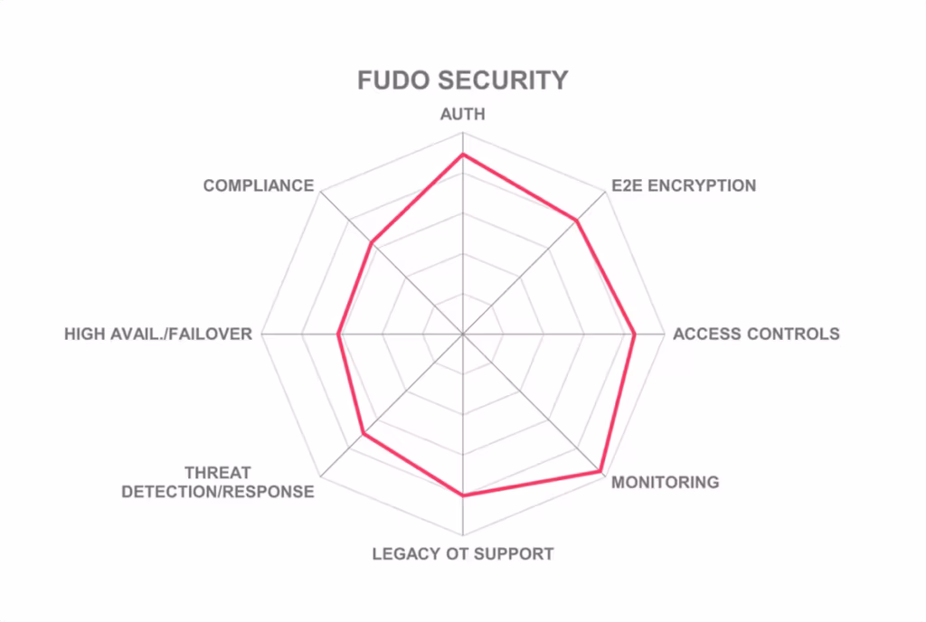 Компания Fudo Security признана лидером в отрасли (Overall Leader)