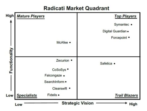 Symantec DLP признан лучшим игроком по версии Radicati Group 2021