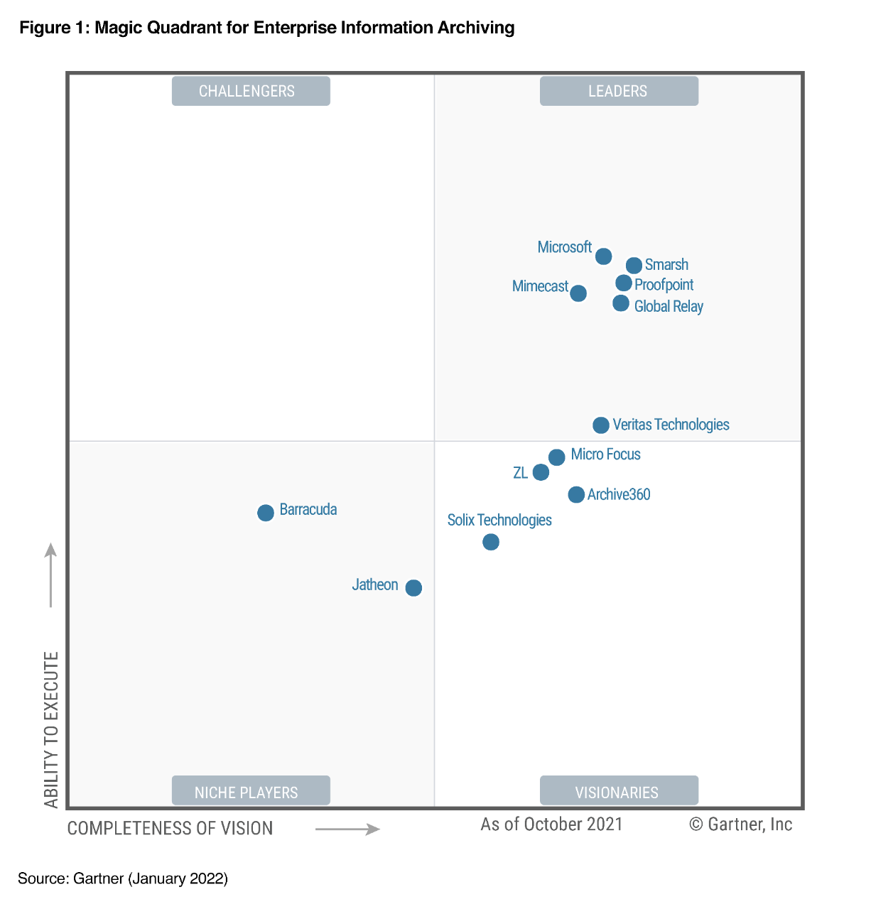 Veritas — лидер Магического квадранта Gartner 2022 в области архивирования корпоративной информации