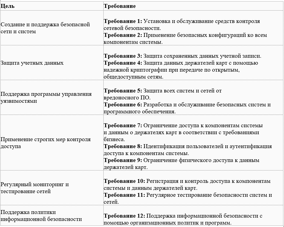 PAM та PCI DSS v4.0