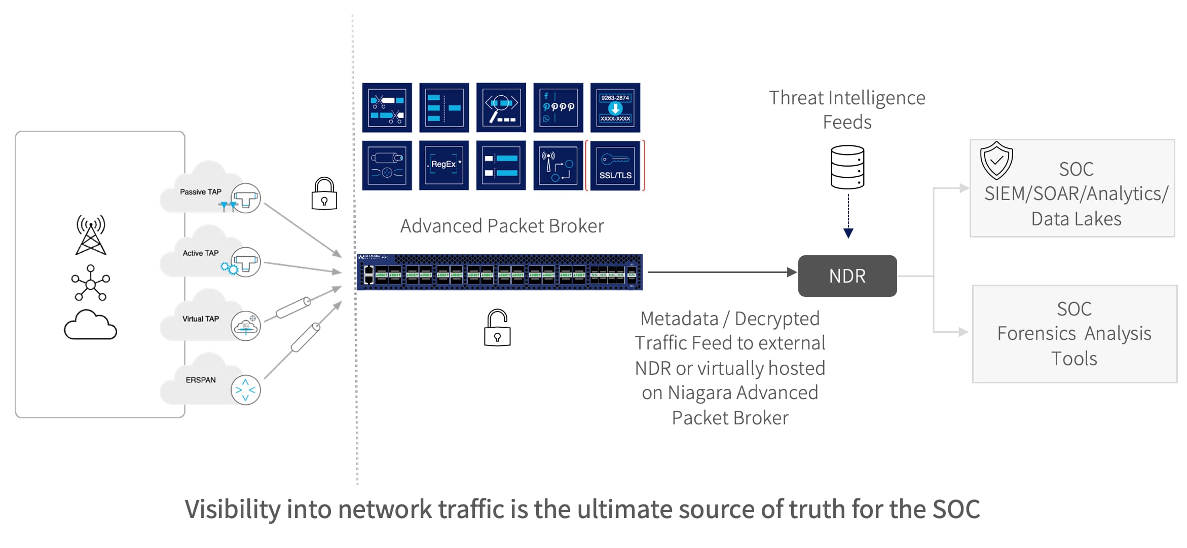 Использование Advanced Packet Brokers и NDR для обеспечения видимости зашифрованного трафика и обнаружения угроз