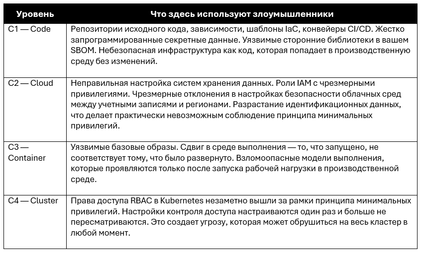Что такое CNAPP? Объяснение концепции защиты облачных приложений