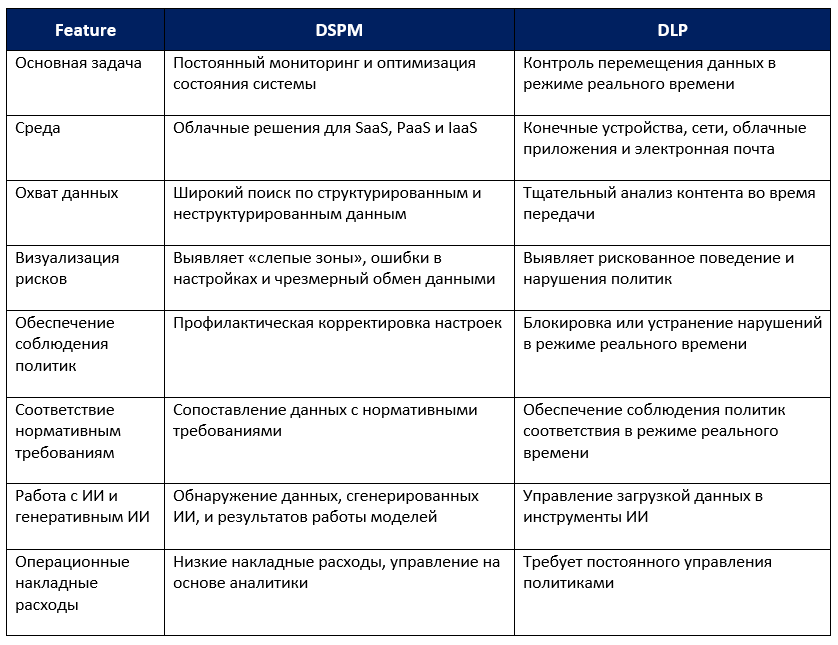 DSPM против DLP: Одно выявляет риски, другое — предотвращает их