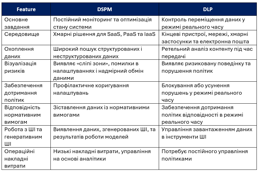 DSPM проти DLP: Одне виявляє ризики, інше — запобігає їм