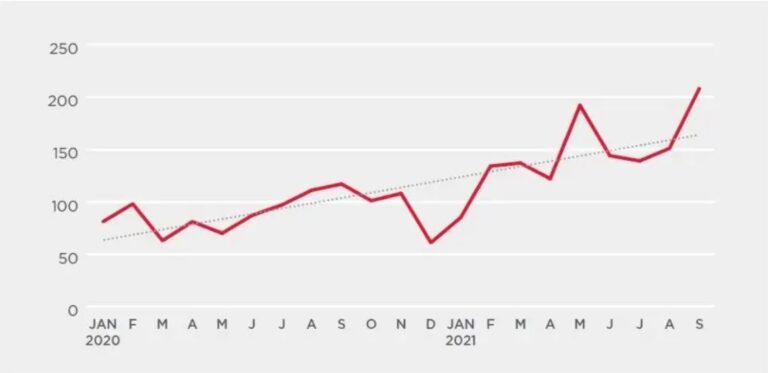 Ландшафт угроз в 2021 году