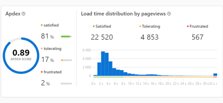Как оптимизировать ваш сайт WordPress с помощью Pingdom Real User Monitoring