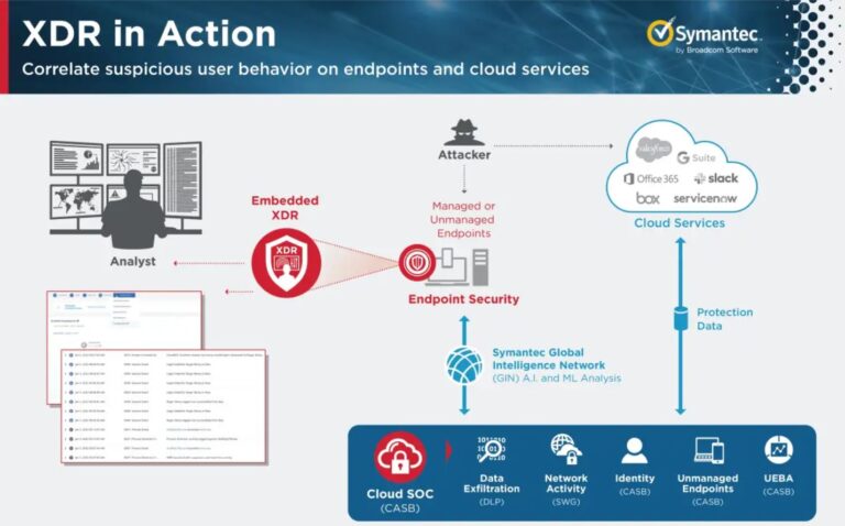 Расширение безопасности за пределы конечной точки с помощью Symantec XDR