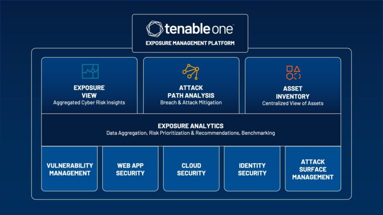 Представляем платформу Tenable One Exposure Management Platform
