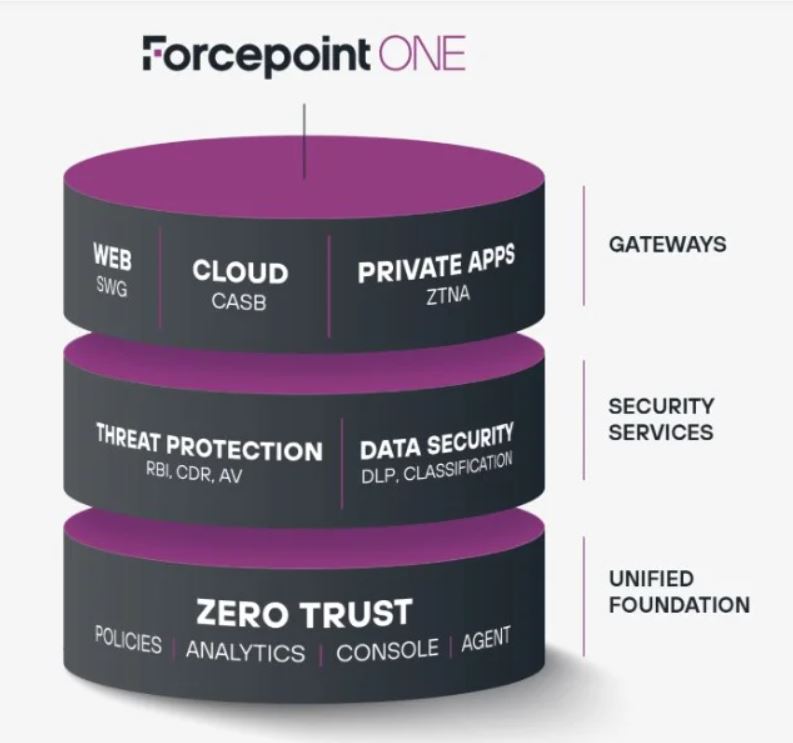 Forcepoint ONE полегшує безпеку для клієнтів