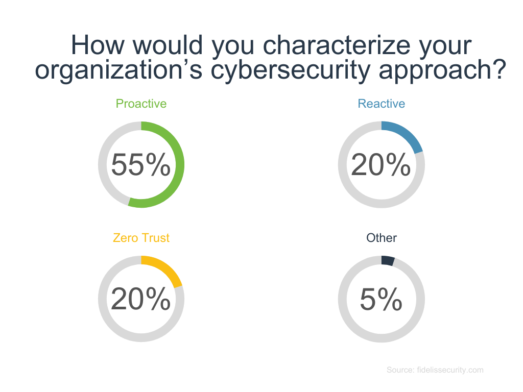 Beyond Cybersecurity: The Role of Cyber Resiliency in Network Defense
