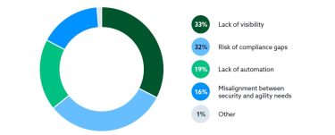 Исследование в области облачной безопасности показало: более 50% отказов систем вызваны человеческим фактором и неправильным управлением