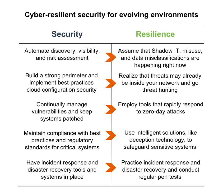 Beyond Cybersecurity: The Role of Cyber Resiliency in Network Defense