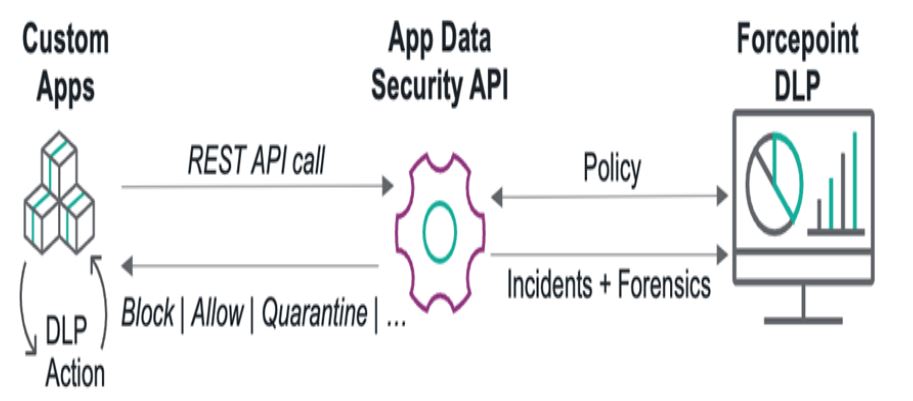 Захист додатків користувача за допомогою Forcepoint DLP App Data Security API