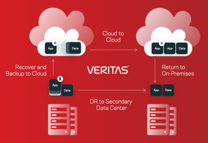 Designing a Data Protection Solution for Rapid Recovery From a Cyber Attack