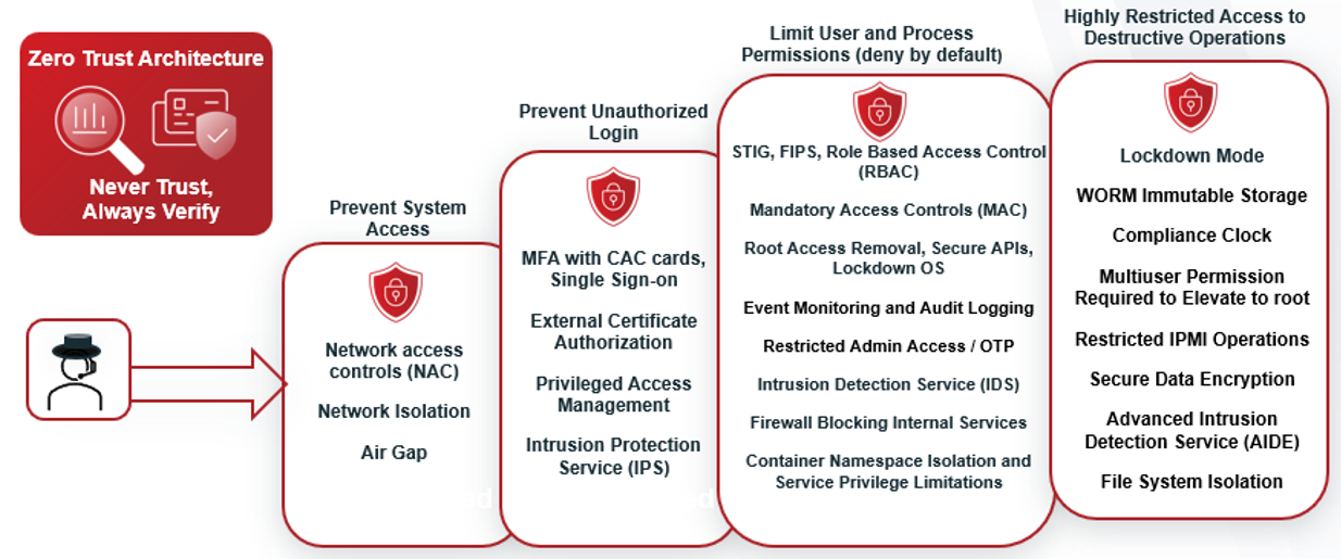 Designing a Data Protection Solution for Rapid Recovery From a Cyber Attack