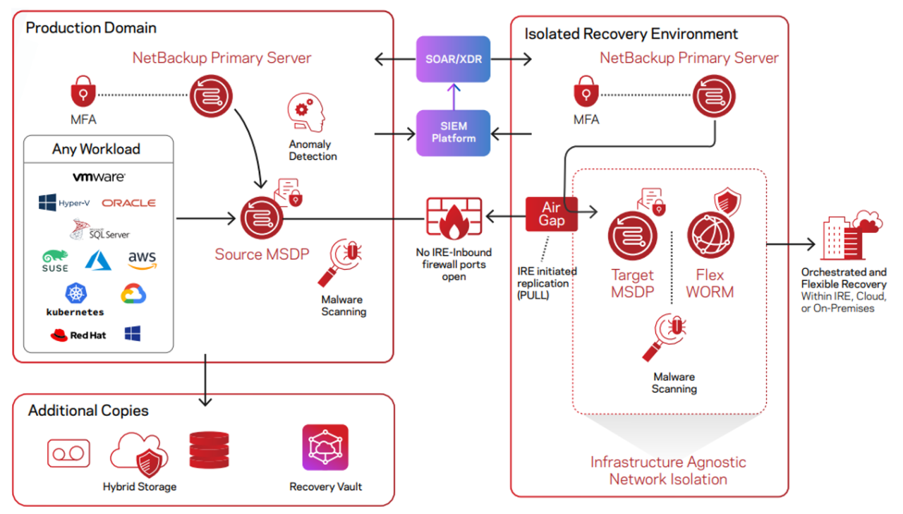Designing a Data Protection Solution for Rapid Recovery From a Cyber Attack