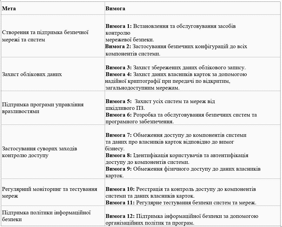 PAM та PCI DSS v4.0