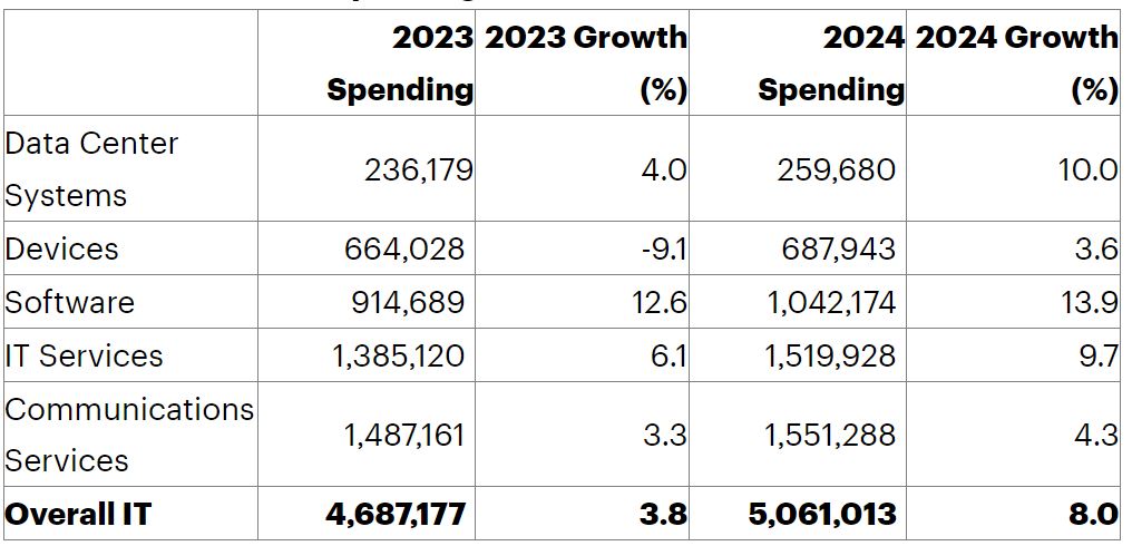 Gartner прогнозує збільшення світових витрат на ІТ на 8% у 2024 році