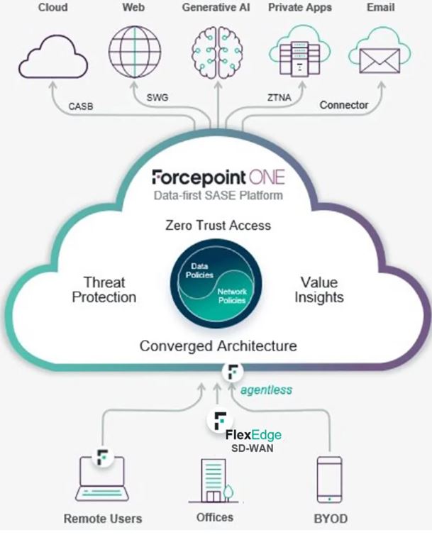 Компанія Forcepoint названа "Лідером" у рейтингу Forrester Wave™: Security Service Edge