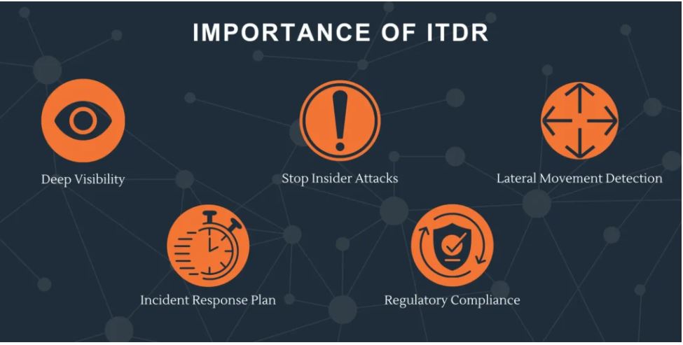 Що таке Identity Threat Detection & Response (ITDR)?