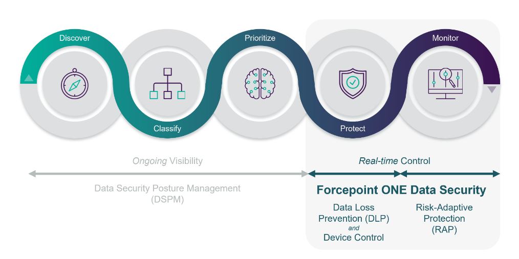 Захист даних у хмарі за допомогою Forcepoint ONE Data Security