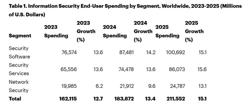 За прогнозами Gartner, глобальні витрати на інформаційну безпеку зростуть на 15% у 2025 році