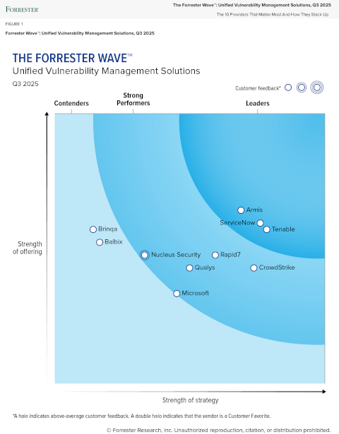 Tenable признана лидером в отчете The Forrester Wave™: Unified Vulnerability Management, Q3 2025