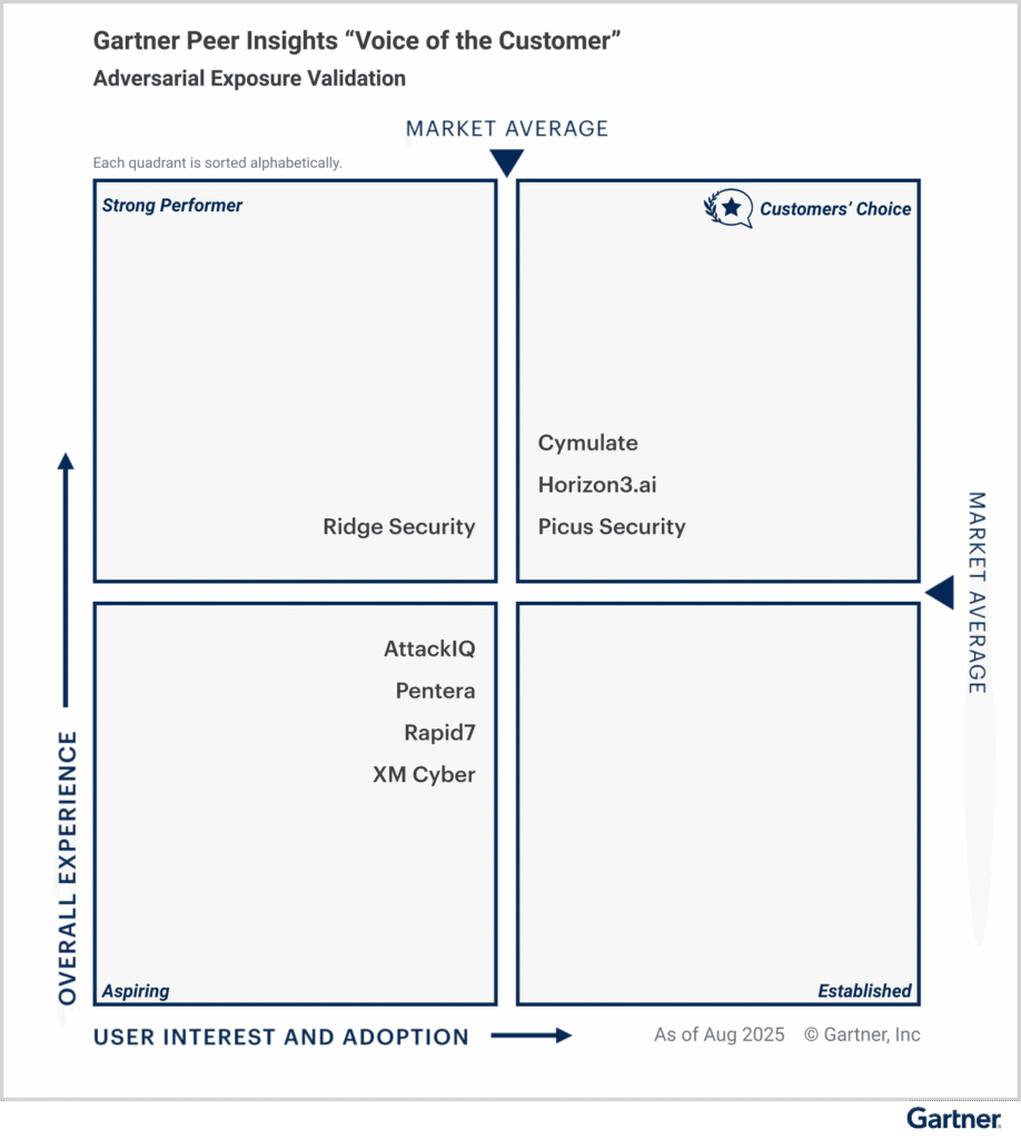 Компания Cymulate получила статус Customers' Choice в отчете Gartner® Peer Insights™ Voice of the Customer 2025 в категории Adversarial Exposure Validation