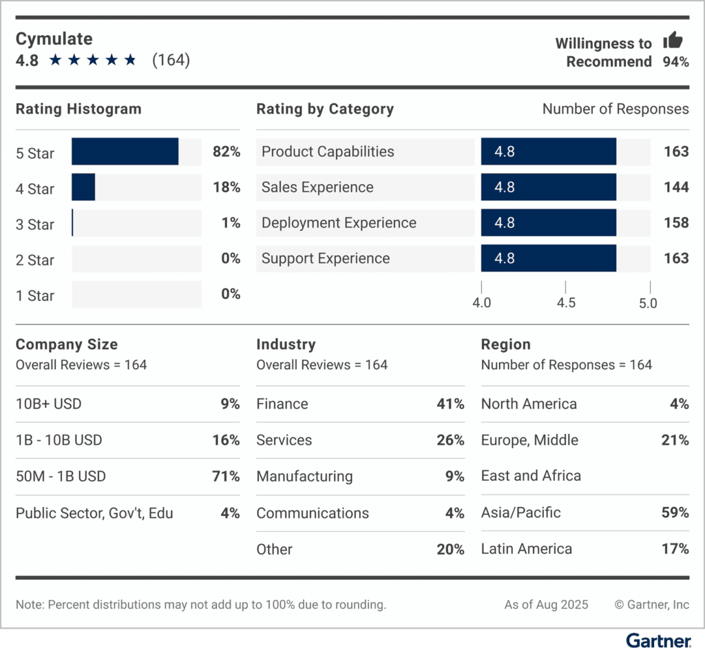 Компания Cymulate получила статус Customers' Choice в отчете Gartner® Peer Insights™ Voice of the Customer 2025 в категории Adversarial Exposure Validation