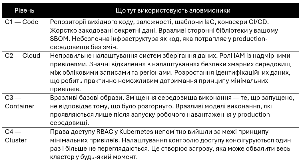 Що таке CNAPP? Пояснення концепції захисту хмарних додатків