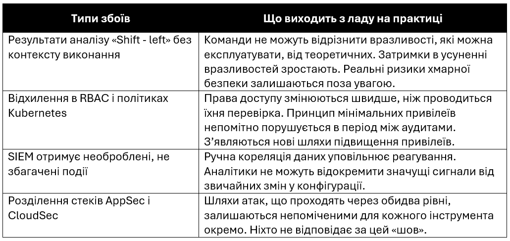 Що таке CNAPP? Пояснення концепції захисту хмарних додатків