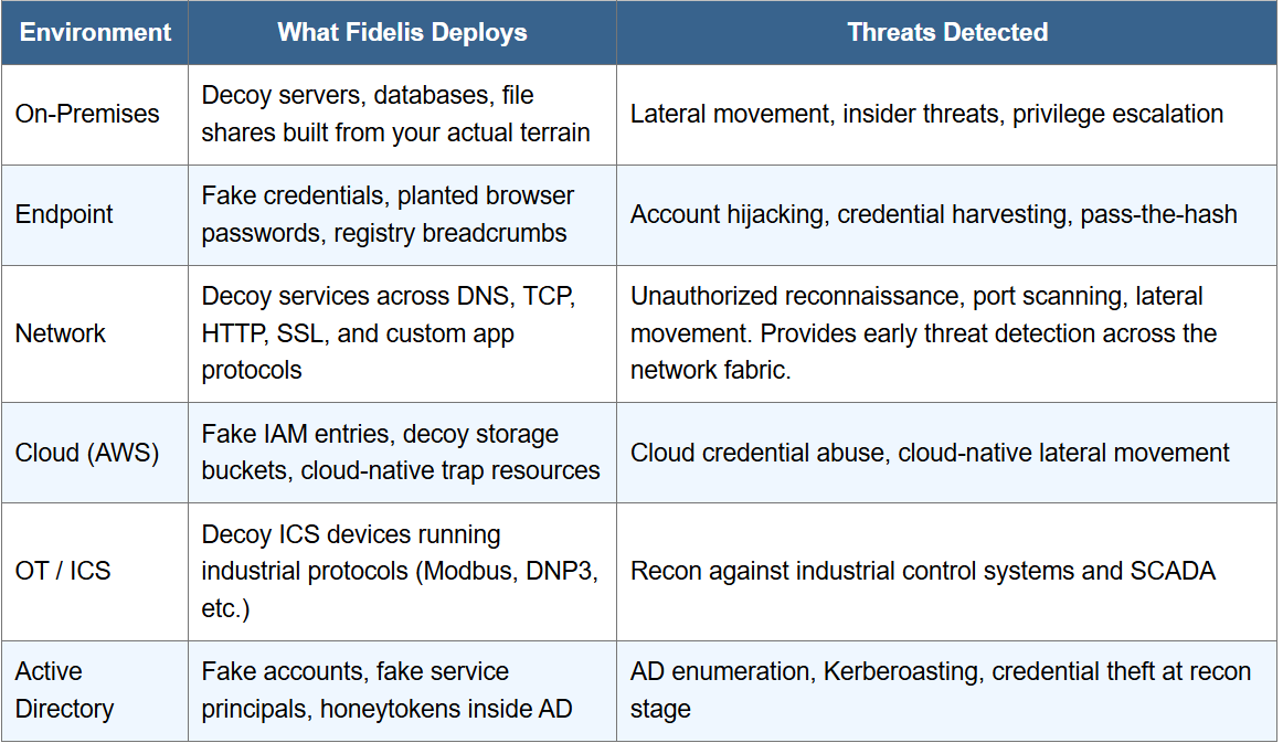 Fidelis Deception